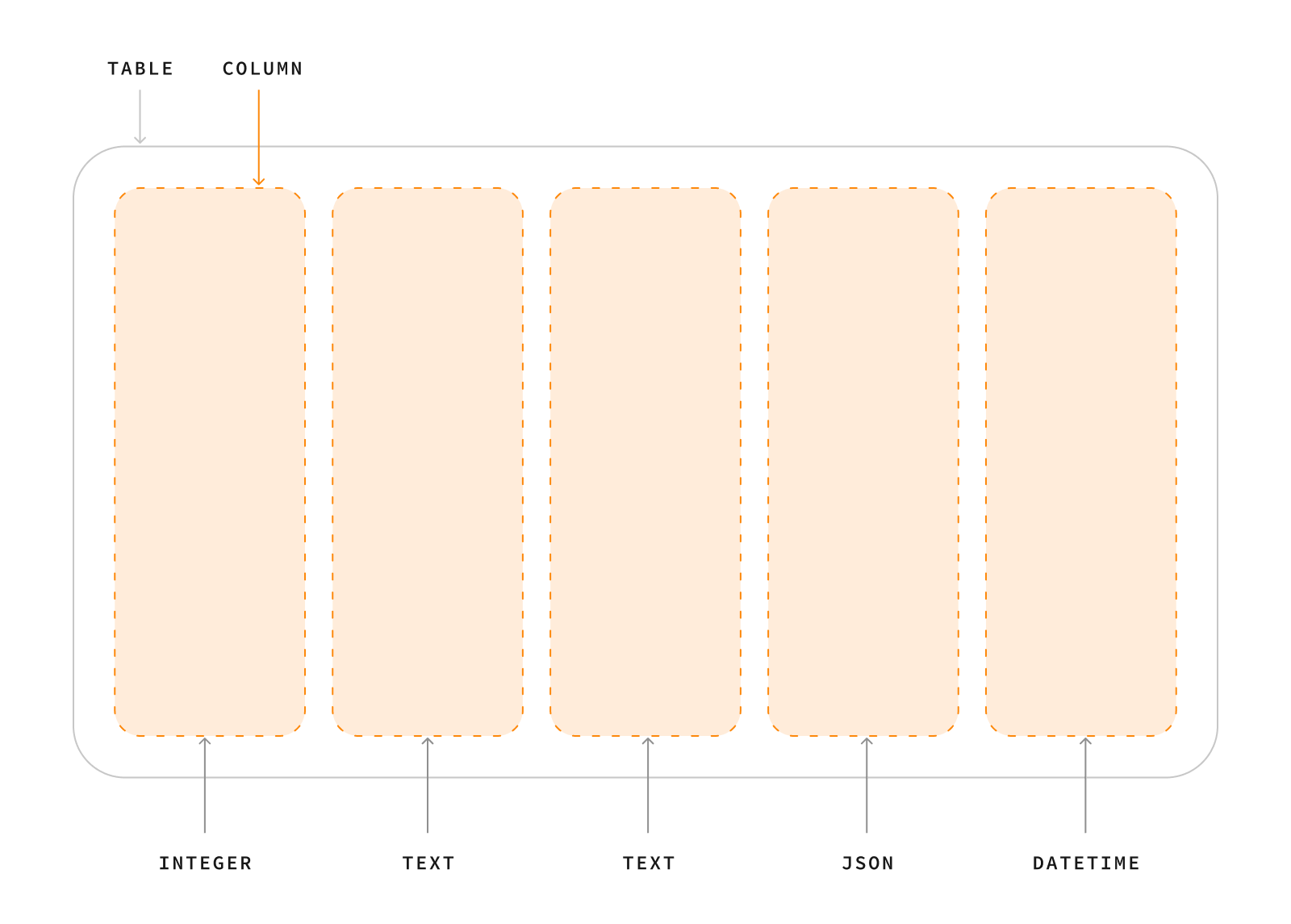 Tables and columns